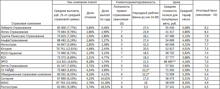 Марш безотказных: рейтинг страховщиков каско от Банки.ру