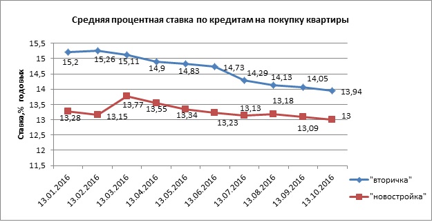 Индекс Банки.ру: средняя процентная ставка по ипотечным кредитам составила 13,84% годовых