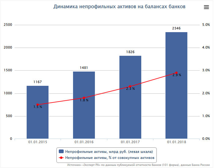 RAEX: непрофильные активы российских банков за три года удвоились
