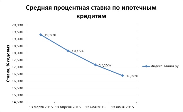 Банки.ру: рейтинг рублевых ипотечных кредитов московских банков на покупку квартиры на вторичном рынке