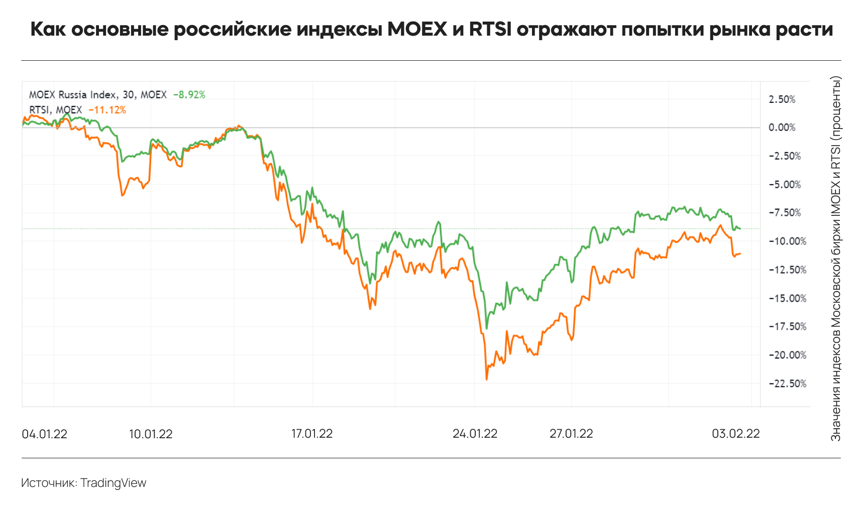 Топ-3 событий инвестиционного мира: доходы техногигантов впечатляют, российский рынок восстанавливается, нефть дорожает