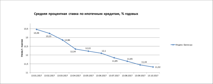 годовая процентная ставка по ипотеке Конечно