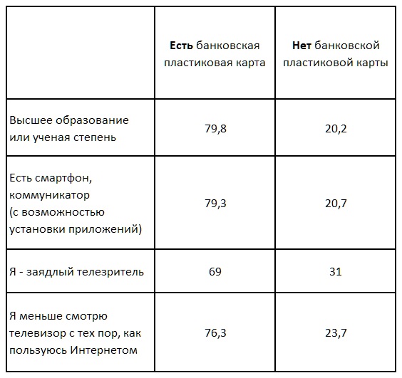 Исследование: банковские карты имеют уже три четверти россиян