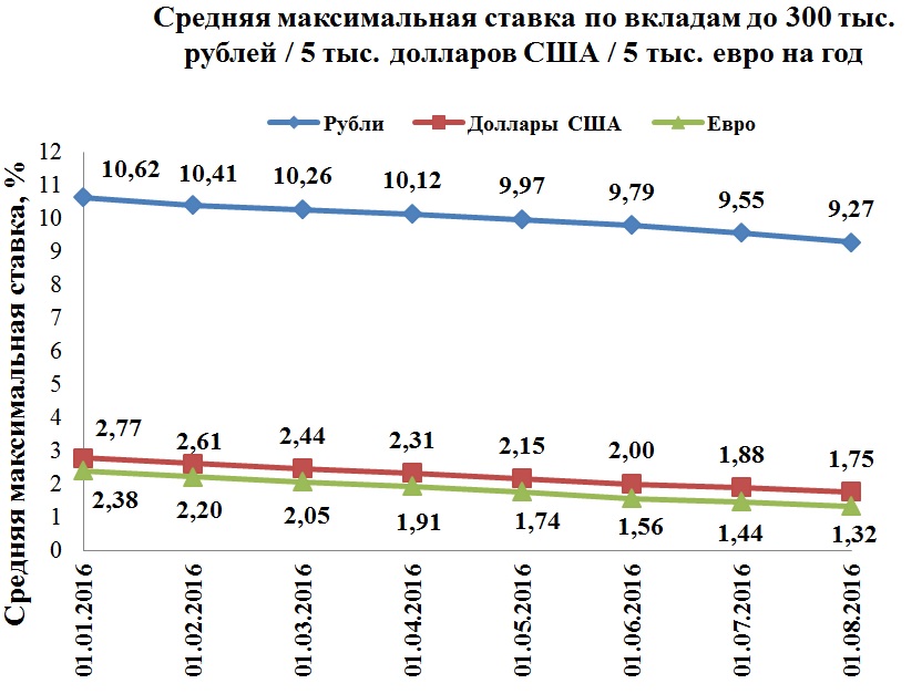 Банки.ру: динамика средней процентной ставки по вкладам в рублях и иностранной валюте