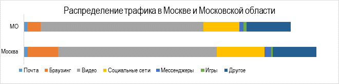 «МегаФон» проанализировал использование мобильного Интернета в Москве и Подмосковье