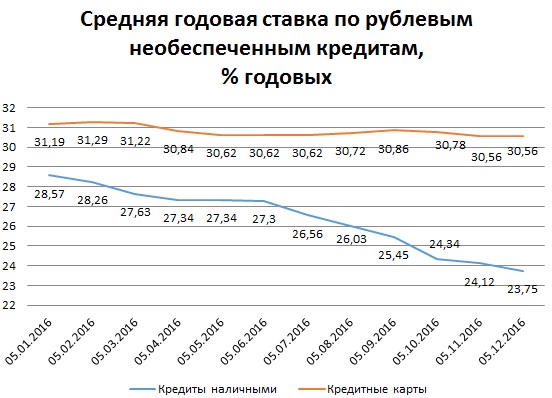 Индекс Банки.ру: средняя ставка по необеспеченным нецелевым кредитам наличными снизилась до 23,75% годовых