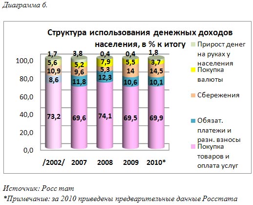 На диаграммах доля городского населения россии показана серым цветом