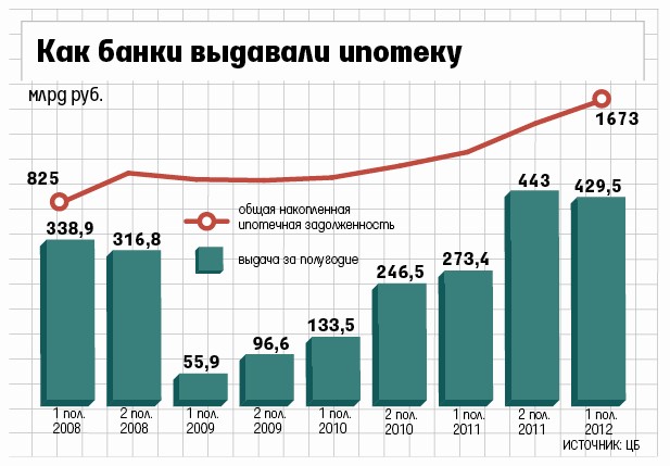 Возможно, с какого года выдают ипотеку в россии Люди