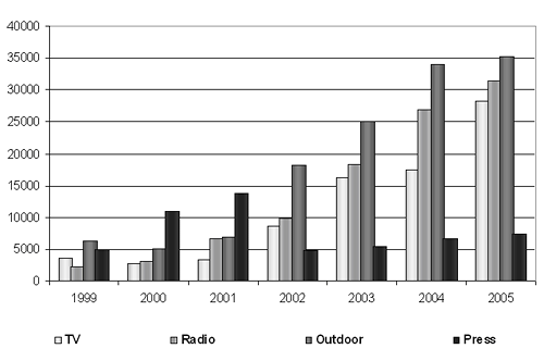 Динамика выходов банковской рекламы в 1999—2005 годах в различных медианосителях