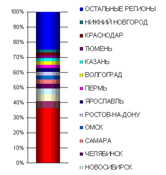 Распределение выходов наружной рекламы по городам России в первом квартале 2006 г.