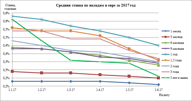 Средний 29. Динамика ставок по вкладам за 5 лет. Средний процент по вкладам. Средняя ставка по вкладу 2017 год. Ставка по депозитам в евро.