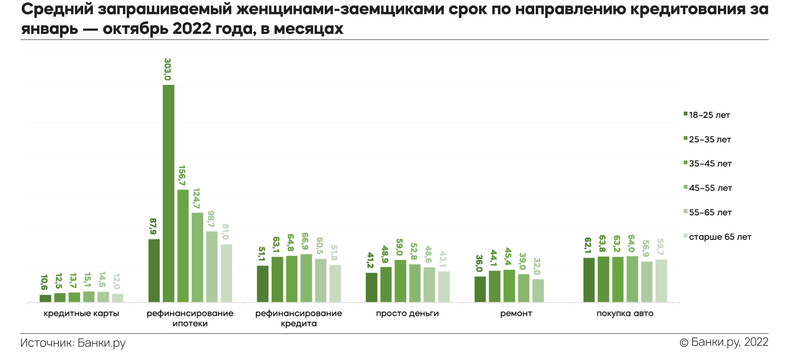 Портрет заемщика банка в 2022 году: исследование Банки.ру | Аналитические  исследования | Банки.ру