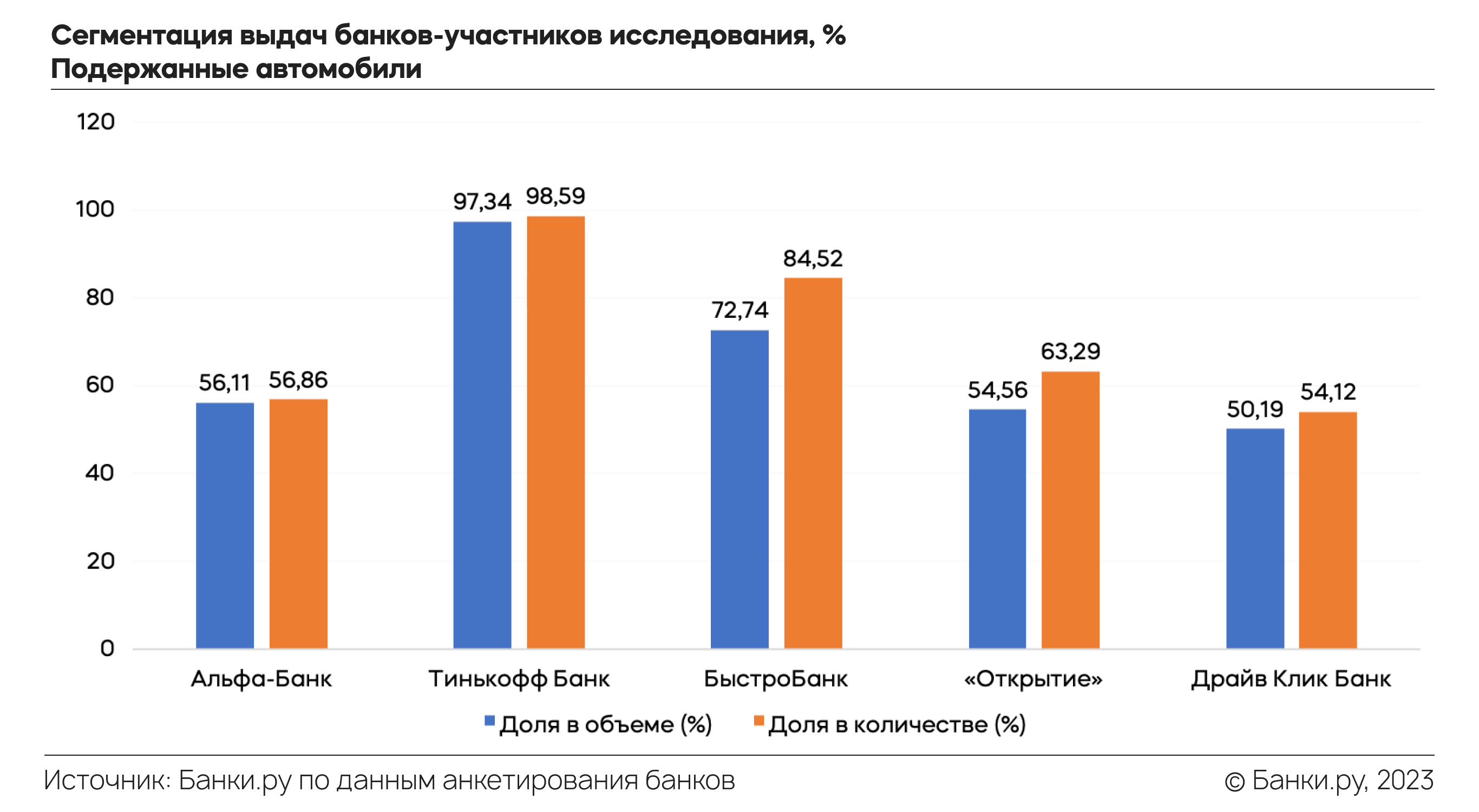 Что происходит с авторынком и рынком автокредитования: итоги 2022 года и  прогноз на 2023 год | Аналитические исследования | Банки.ру