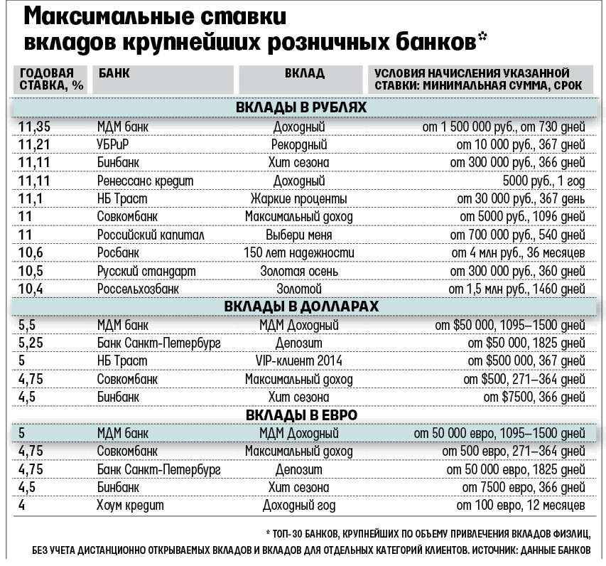 Вклады в банках пропадут. Проценты по вкладам в банках сравнительная таблица. Максимальная ставка по вкладам. Ставки по депозитам в крупнейших банках. Банки повышают ставки по вкладам.