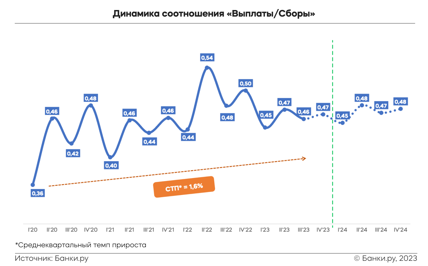 Что происходило с рынком страхования в III квартале 2023 года |  Аналитические исследования | Банки.ру