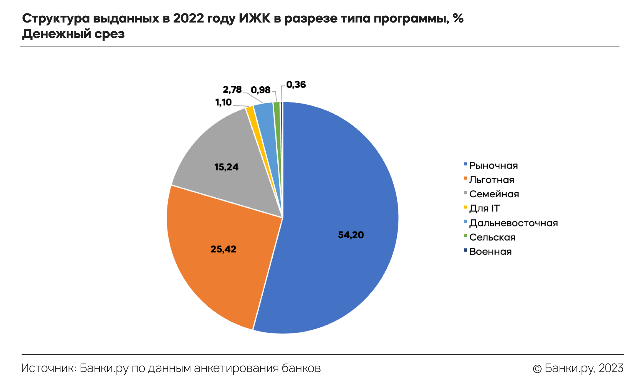 Что происходит с рынком недвижимости и ипотечным рынком: итоги 2022-го и  прогноз на 2023 год | Аналитические исследования | Банки.ру