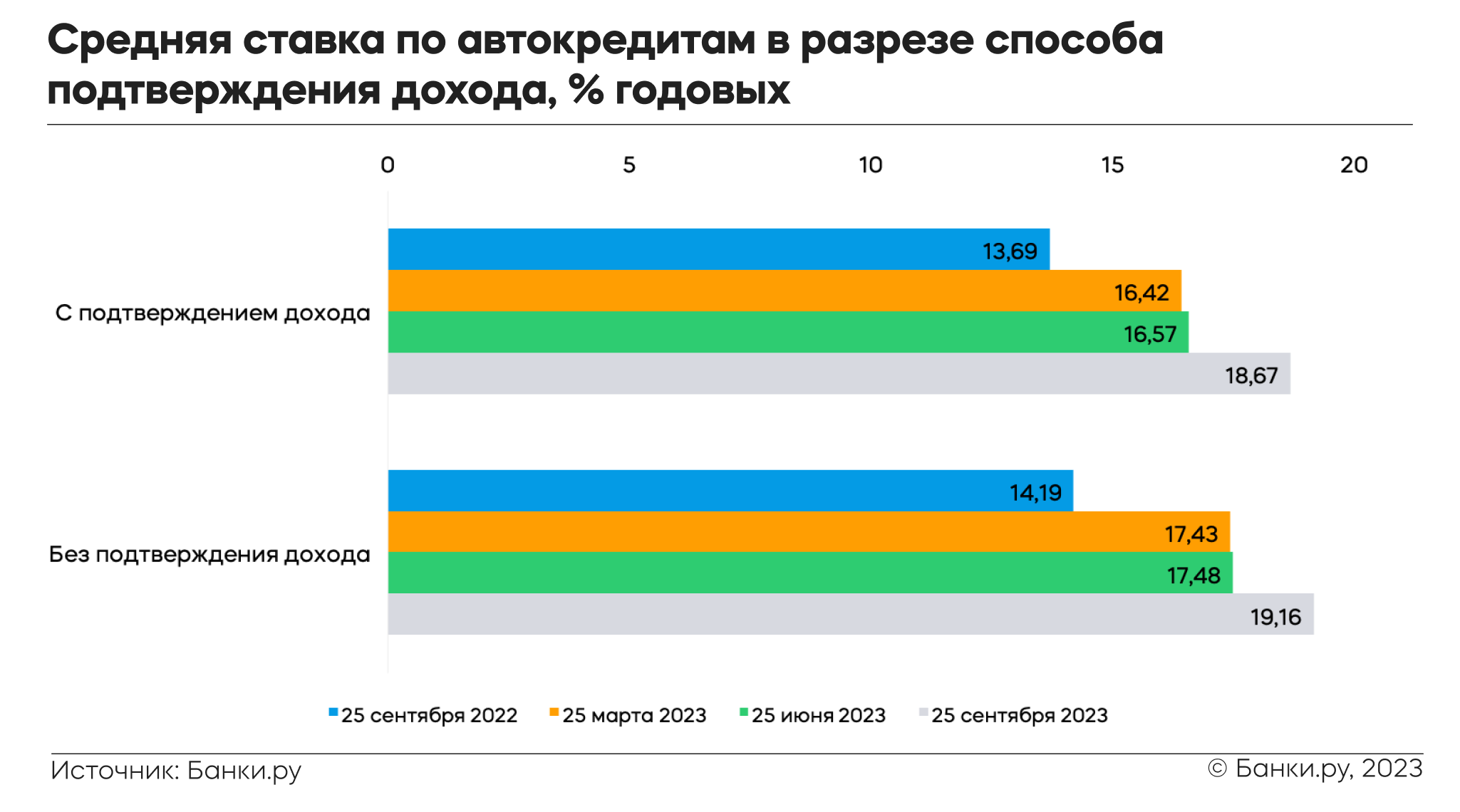 Индекс Банки.ру: средняя ставка по автокредитам по итогам третьего квартала  2023 года составила 18,77% годовых | Аналитические исследования | Банки.ру