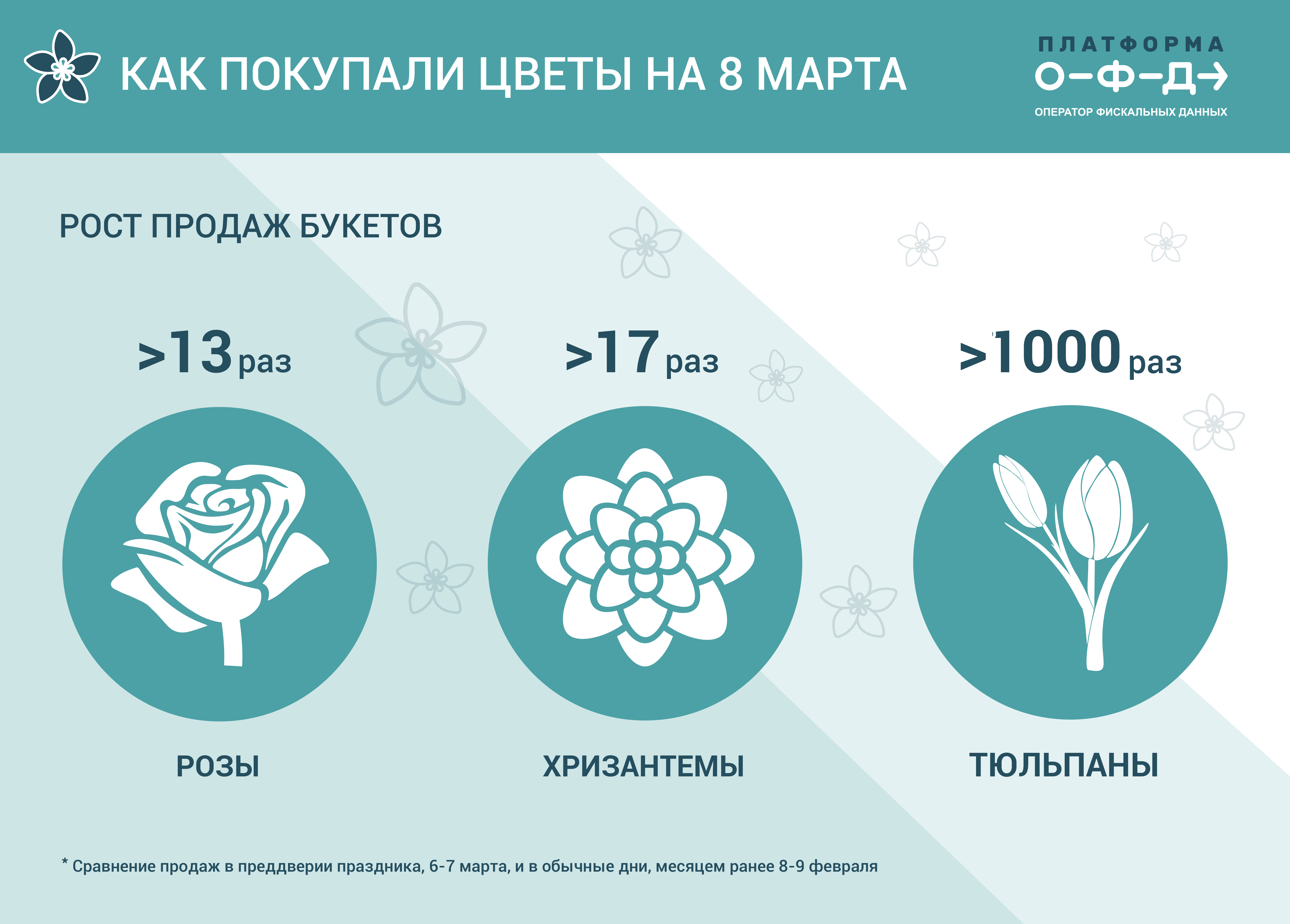 Опрос 8. 8 Марта инфографика. Статистика продажи цветов на 8 марта. Статистика продаж на 8 марта. Инфографика март.