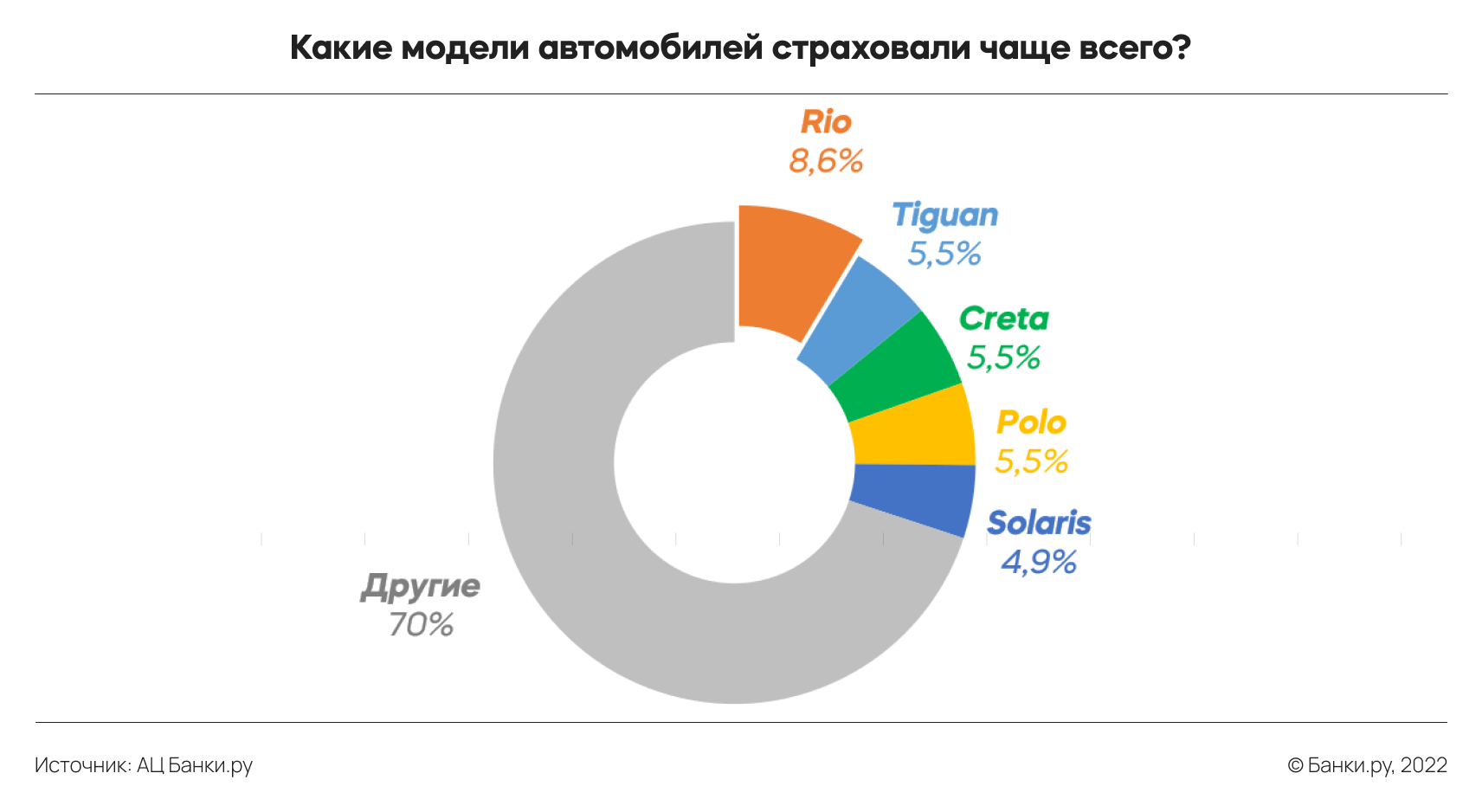 Исследование Банки.ру: какие автомобили страховали по каско в первом  полугодии 2022 года | Аналитические исследования | Банки.ру