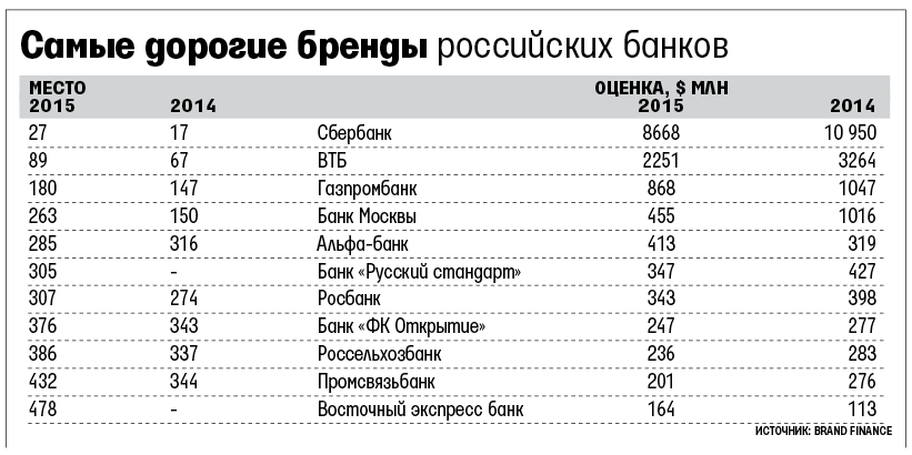 Продуктовые банковские бренды. Бренды банков. Дорогие бренды. Стоимость бренда.