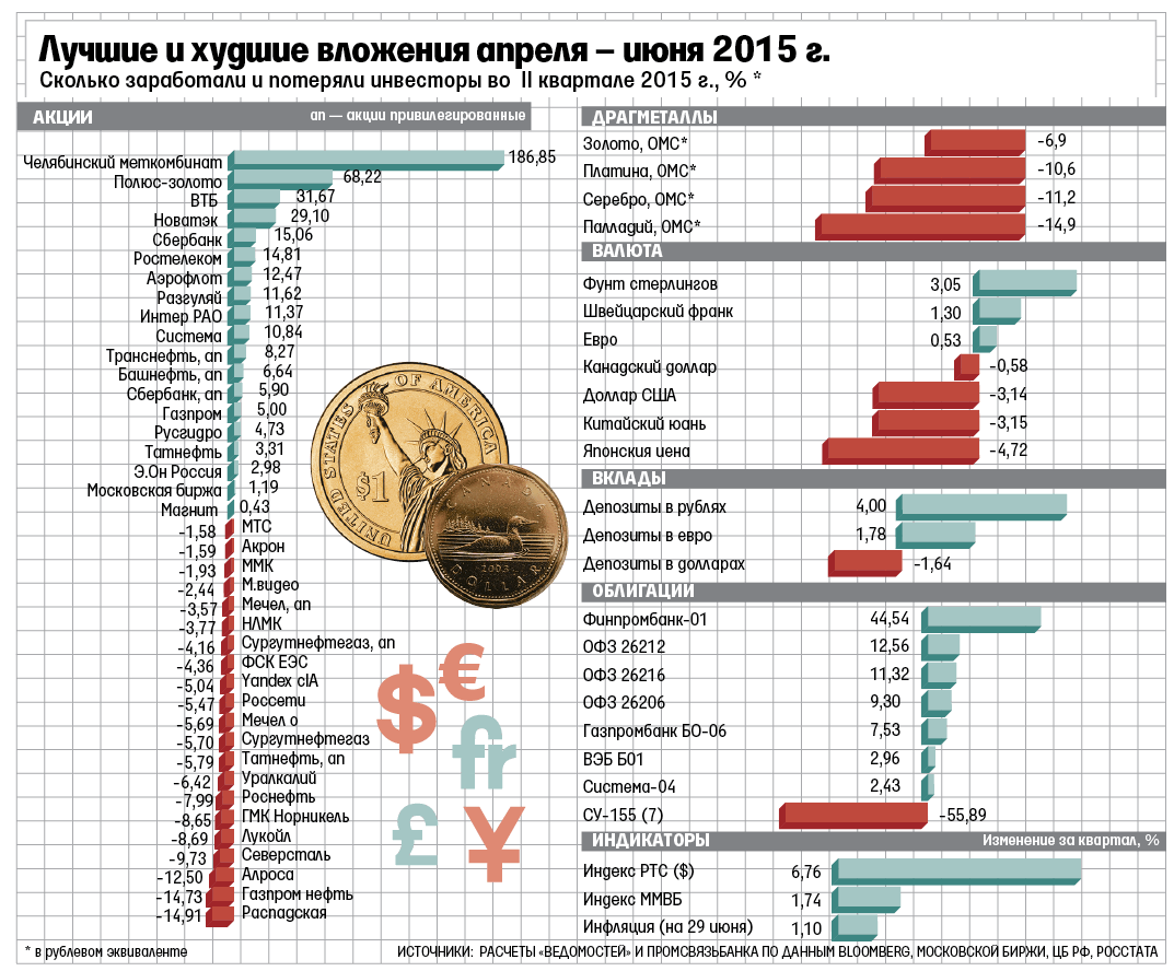 Сколько вложили в украину. Лучшие и худшие вложения в акции. Сколько зарабатывает инвестор. Рублевый эквивалент. Сколько зарабатывает Газпромбанк.