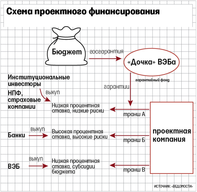 Финансирование создания. Схема проектного финансирования. Структура проектного финансирования. Схема реализации проектного финансирования. Формы и схемы проектного финансирования.