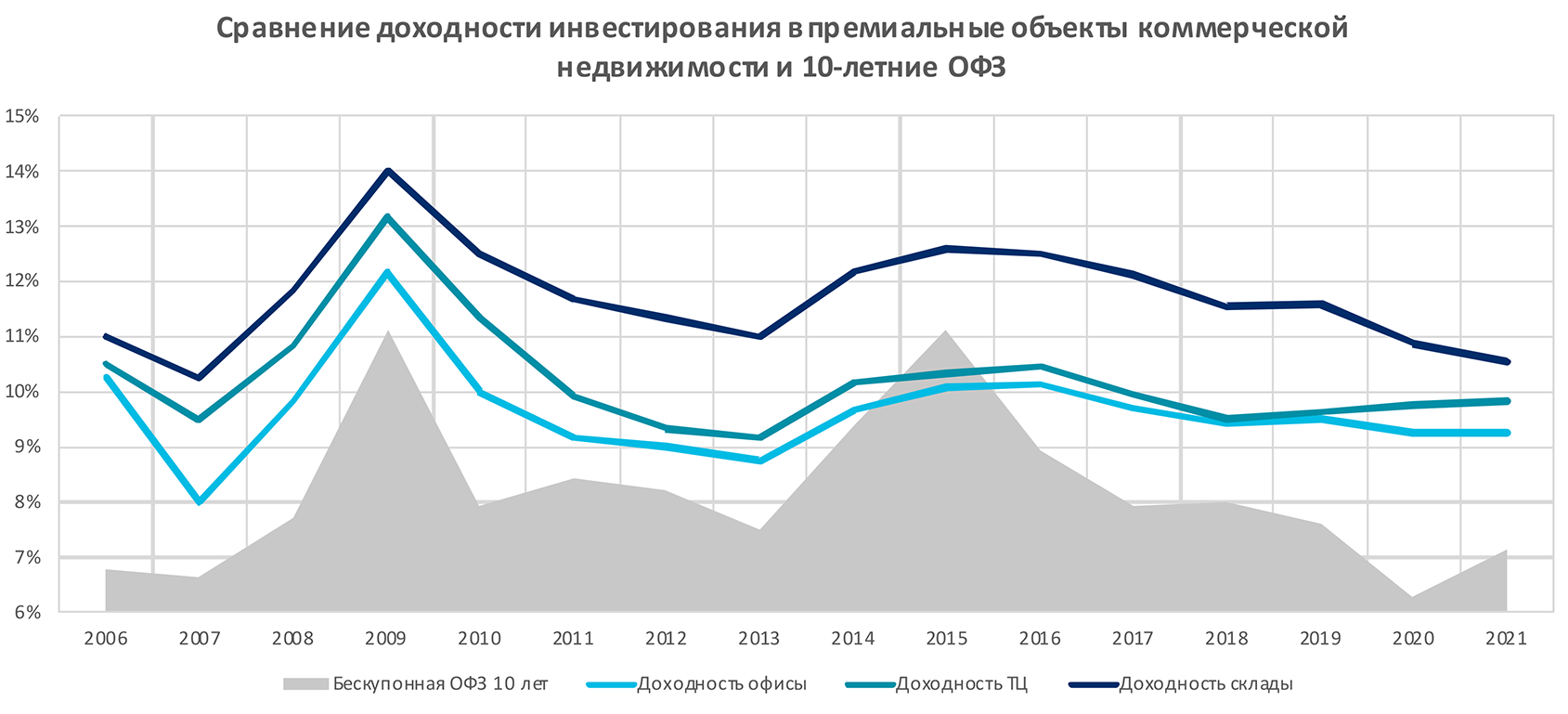 Почему склады и офисы в пандемию доходнее жилья | Банки.ру