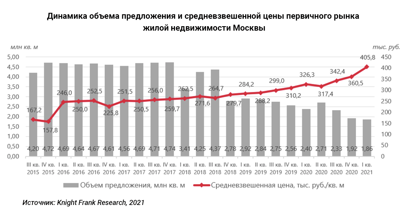 Недвижимость в москве 2024 прогноз цен. Динамика роста стоимости квадратного метра в Москве. Рынок недвижимости в Москве график 2021. Динамика рынка недвижимости. Динамика рынка недвижимости в Москве.