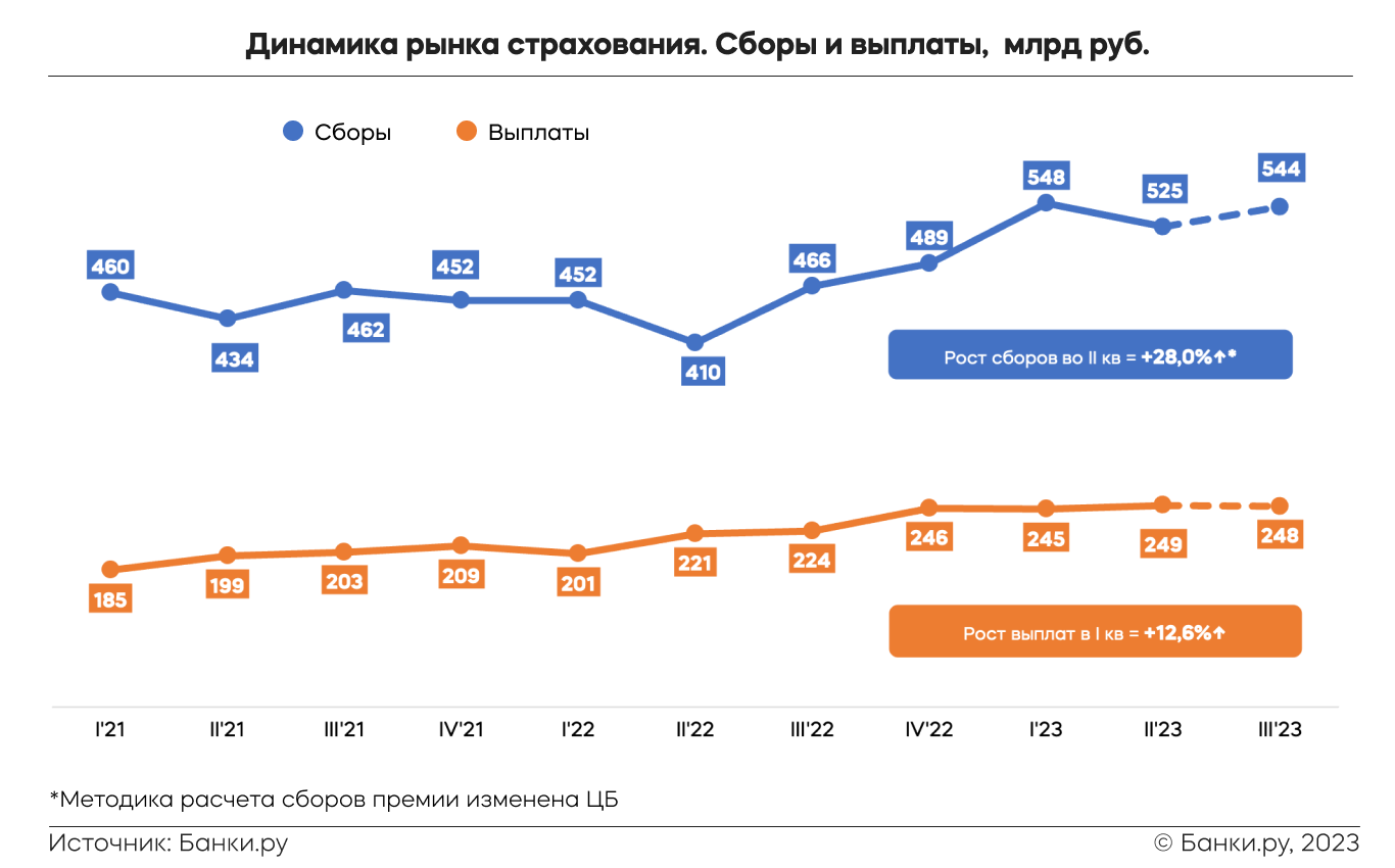 Как менялся рынок страхования во II квартале 2023 года: исследование  Банки.ру | Аналитические исследования | Банки.ру