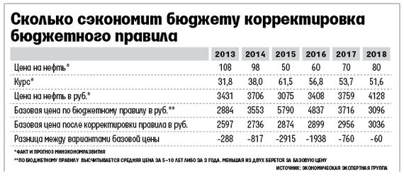 Правила бюджета. Бюджетное правило. Бюджетные правила. Бюджетное правило в России. Порядок корректировки бюджета.