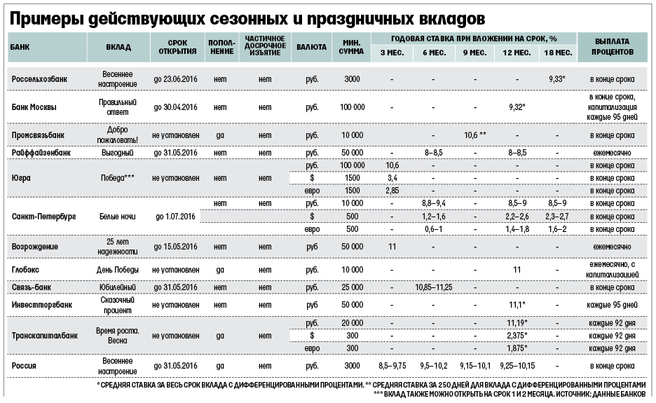 Под высокий процент. Процент вклада процент по вкладам в Россельхозбанке. Россельхозбанк ставки по вкладам. Процентные ставки по депозитам в Россельхозбанке. Процентная ставка по вкладам Россельхозбанка.