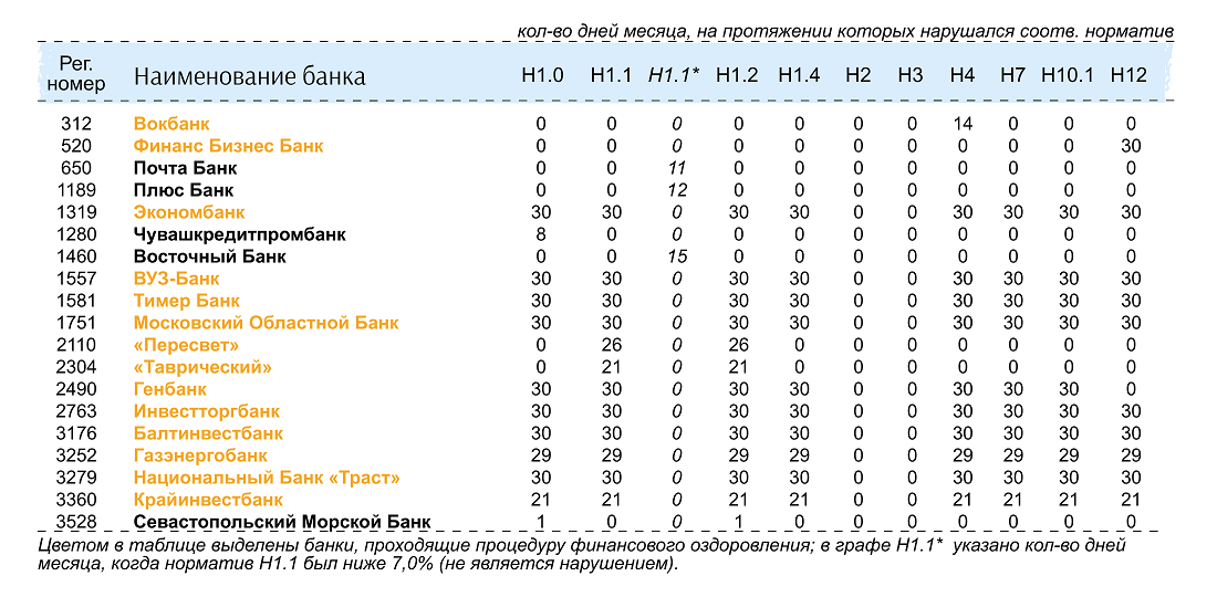 Центральные банки России список. Рейтинг почта банка. Нормативы ЦБ H. Закрытые банки России.