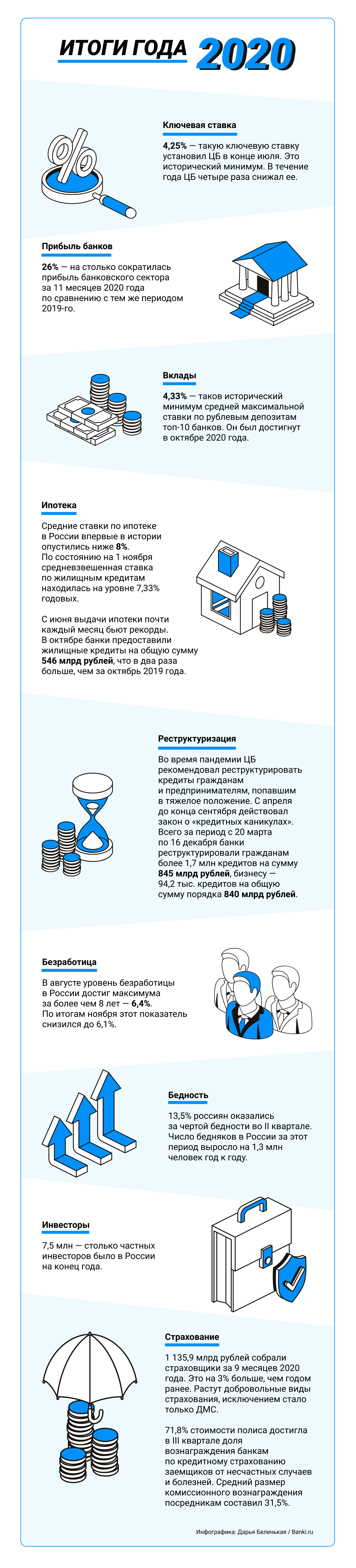 Инфографика Банки.ру. Девять поводов запомнить 2020-й | Банки.ру