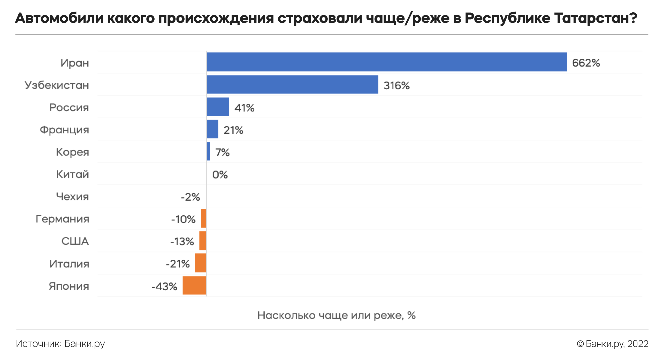 ОСАГО за МКАД: как страховали автомобили в российских регионах в III  квартале 2022 года — исследование Банки.ру | Аналитические исследования |  Банки.ру