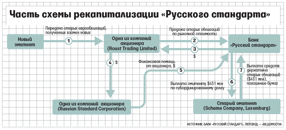 Рекапитализация проектов это