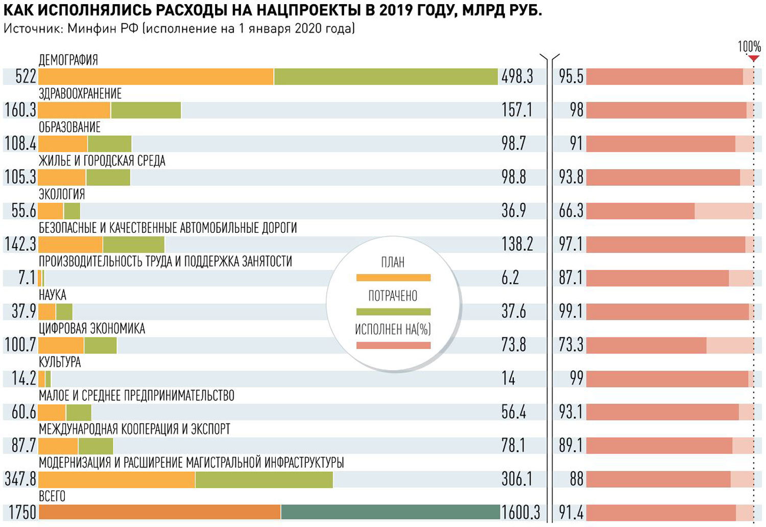 Расходы бюджета на национальные проекты