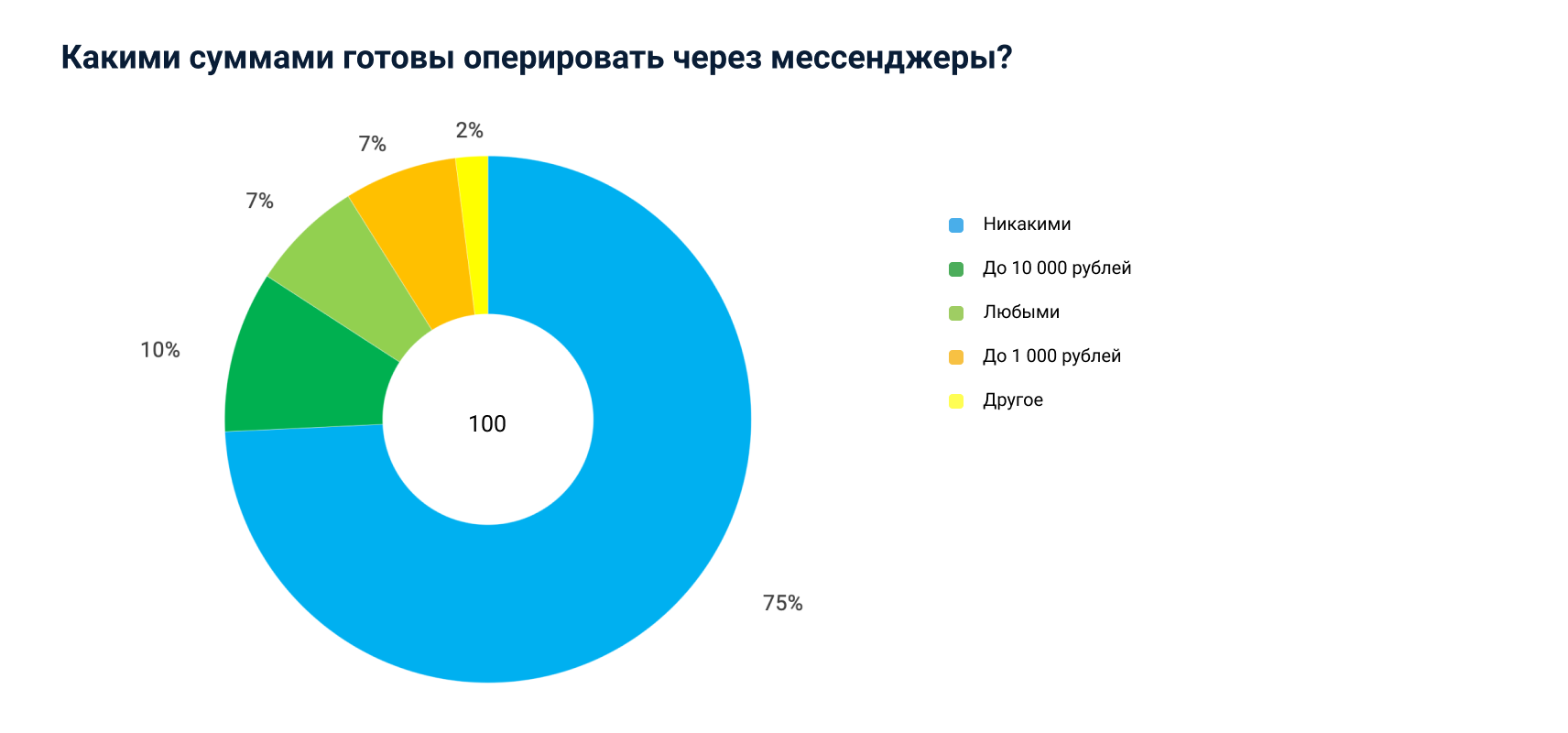Банки мессенджеры. Рынок корпоративных мессенджеров в России 2021. Количество миллениалов в России и на западе.
