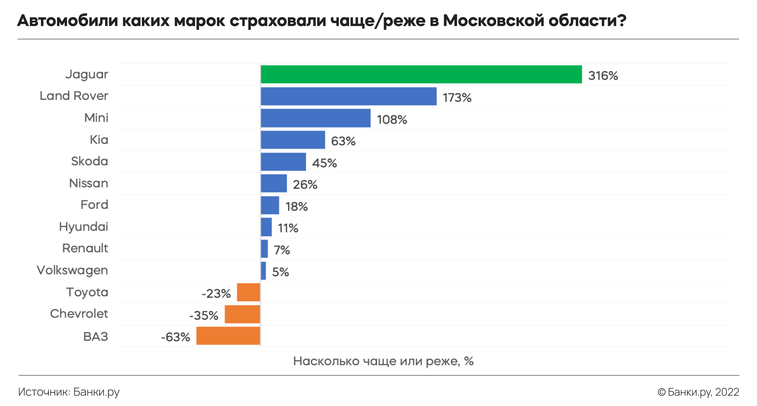 ОСАГО за МКАД: как страховали автомобили в российских регионах в III  квартале 2022 года — исследование Банки.ру | Аналитические исследования |  Банки.ру