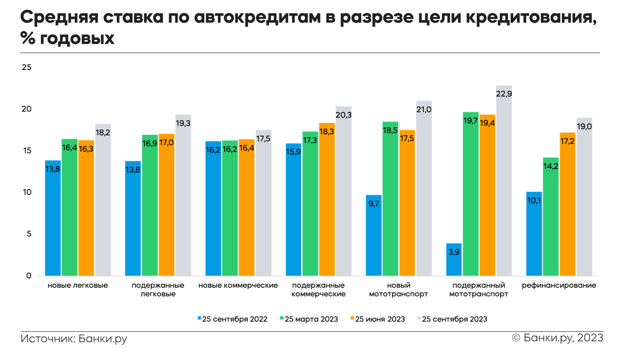 Индекс Банки.ру: средняя ставка по автокредитам по итогам третьего квартала  2023 года составила 18,77% годовых | Аналитические исследования | Банки.ру