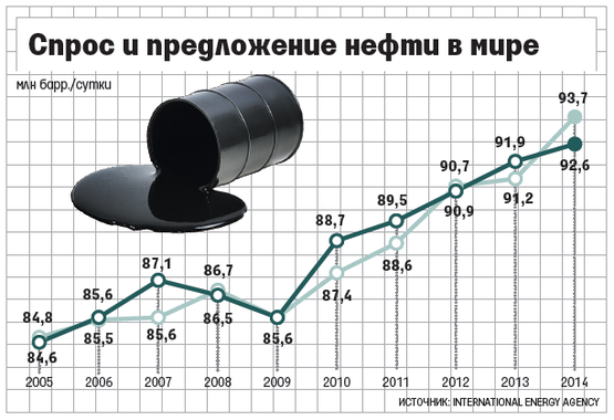 Нефть Цена Онлайн