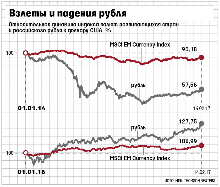 Доллар относительно рубля