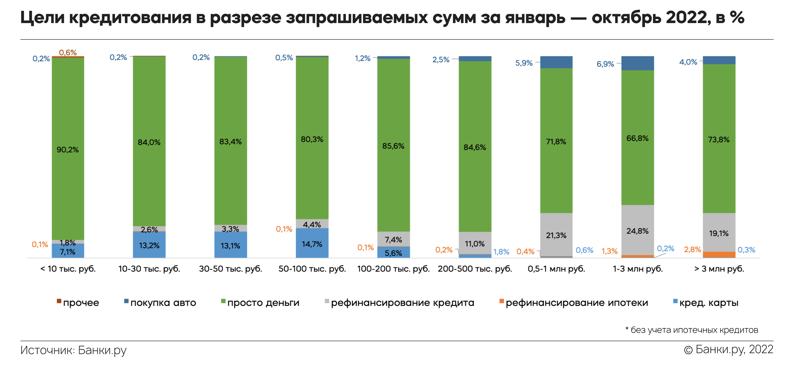 Портрет заемщика банка в 2022 году: исследование Банки.ру | Аналитические  исследования | Банки.ру