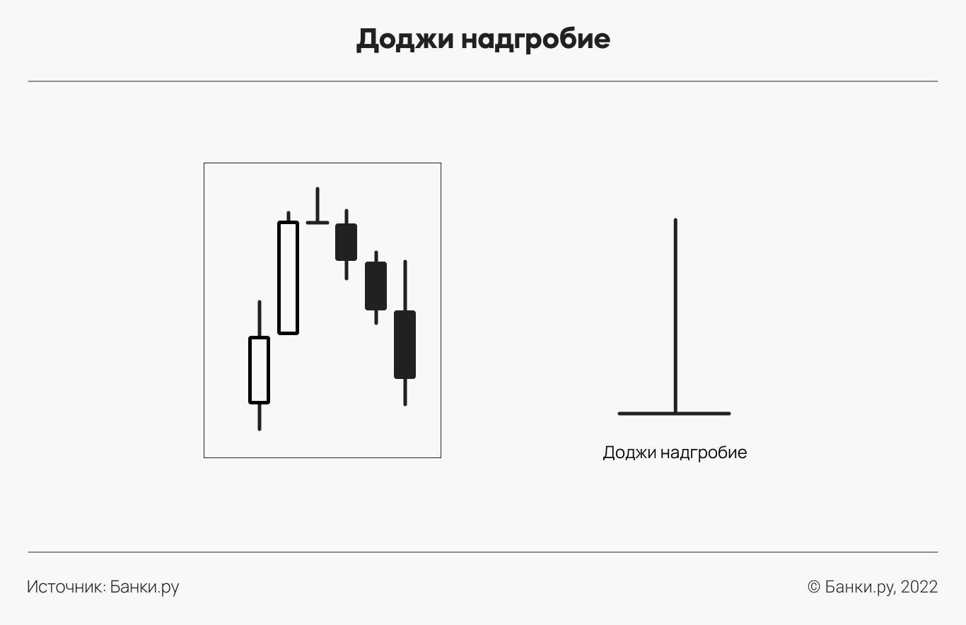 Свеча крест в трейдинге