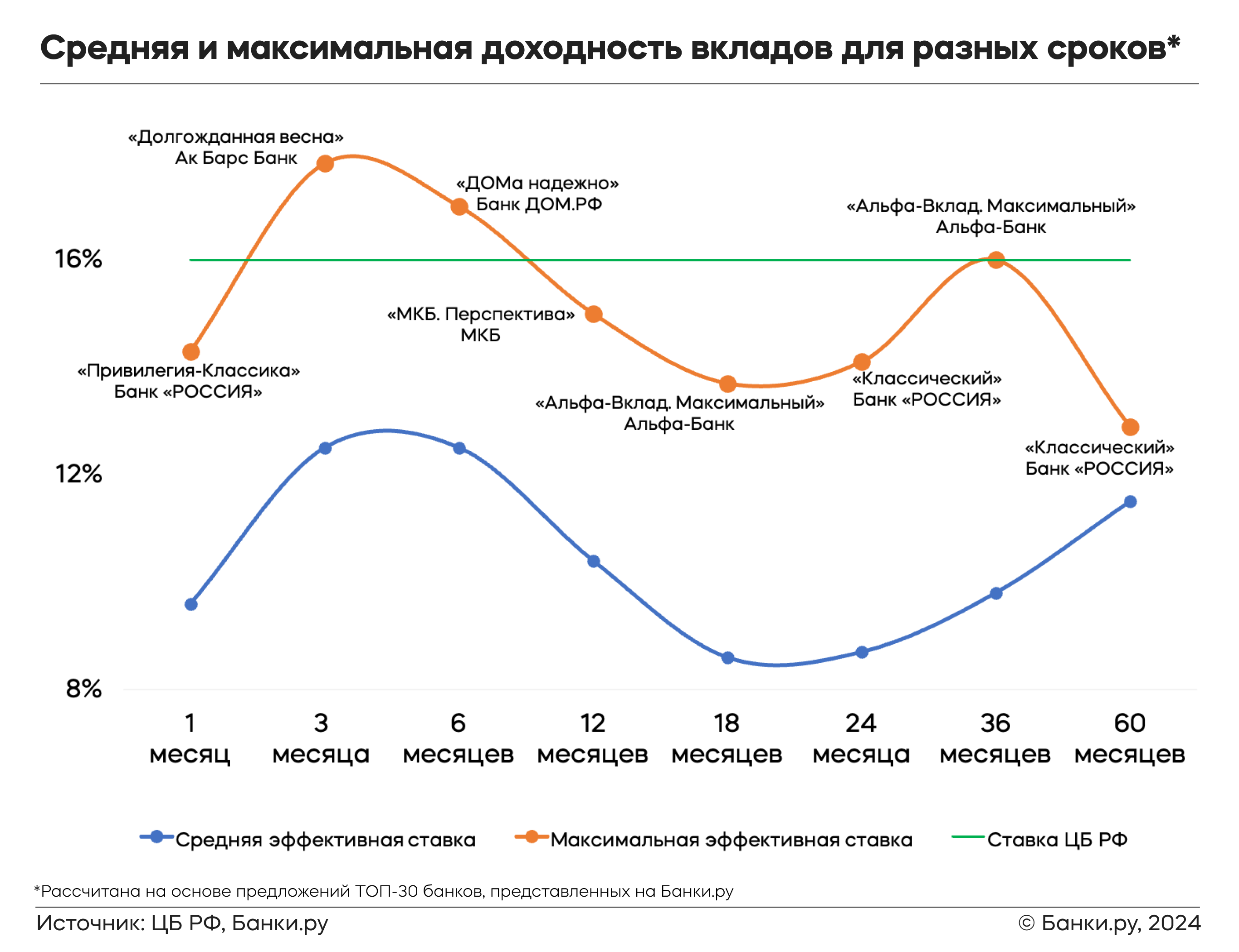 Кто дает больше? Средние и максимальные ставки в банках по вкладам разных  сроков | Банки.ру