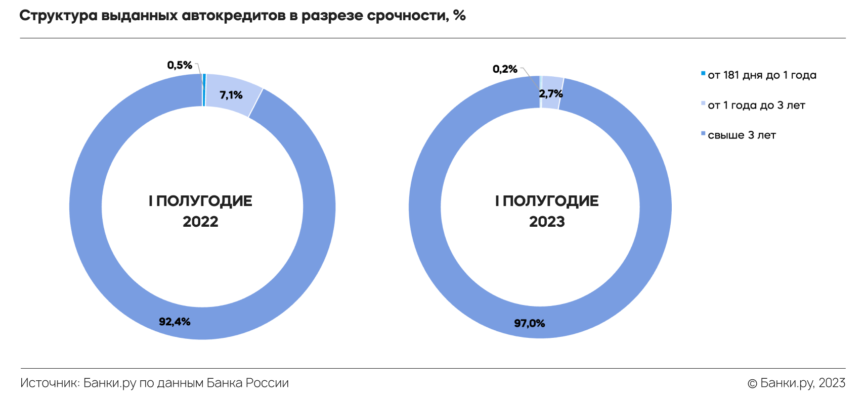 Автокредитование в первом полугодии 2023 года: что изменилось по сравнению  с 2022 годом | Аналитические исследования | Банки.ру