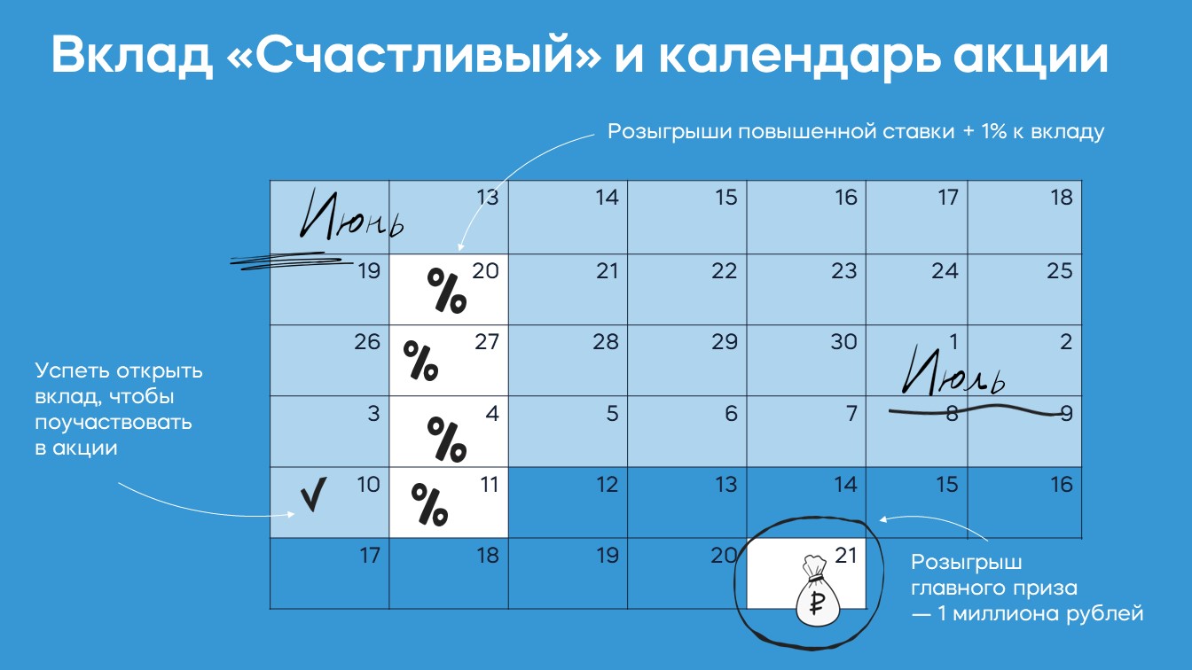 Как открыть летом вклад с повышенной ставкой и выиграть миллион | Банки.ру