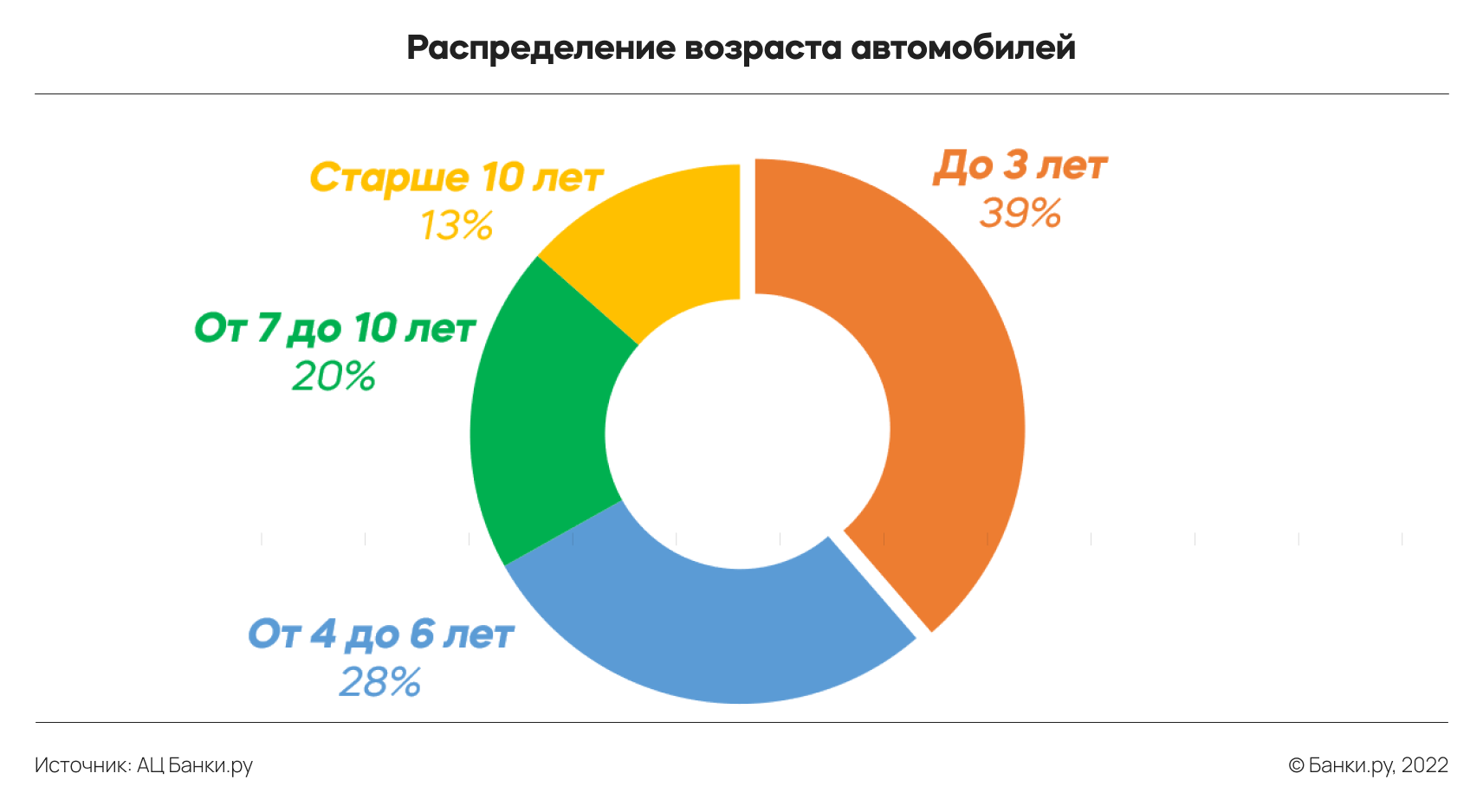 Исследование Банки.ру: какие автомобили страховали по каско в первом  полугодии 2022 года | Аналитические исследования | Банки.ру