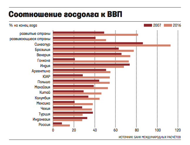 Рост задолженности государства проект