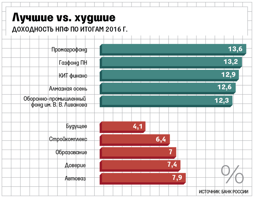 Рейтинг нпф по доходности 2025