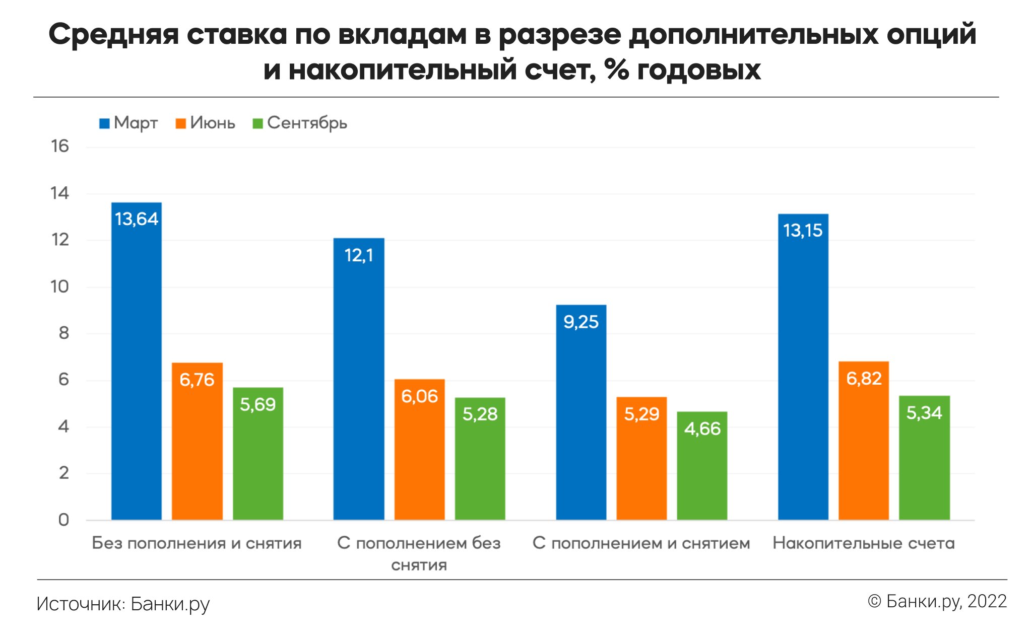 Увеличат ли процент по вкладам. 1 Квартал 2022 года.